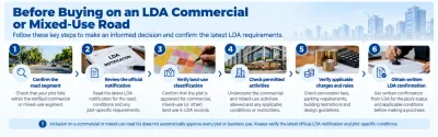 Six-step checklist for verifying LDA commercial and mixed-use road status, land-use classification, permitted activities, fees and official approvals.