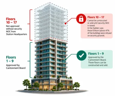 Illustration of a 17-storey tower where the lower nine floors are approved and the upper eight are faded and locked.