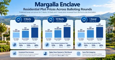 Margalla Enclave residential plot prices for 5 Marla, 10 Marla and 1 Kanal across balloting rounds 1 to 3.