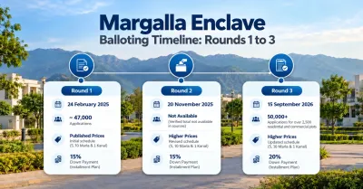 Margalla Enclave Islamabad Balloting Timeline for Rounds 1 to 3, showing balloting dates, application numbers, revised plot prices, and down payment plans.