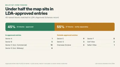 Bar showing 45% of Bahria Town Lahore blocks in LDA-approved entries and 55% outside them, with block counts for each sector.