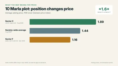Bar chart comparing 10 Marla plot asking prices in Bahria Town Lahore: Sector C PKR 1.89 crore, society average PKR 1.44 crore, Sector F PKR 1.16 crore.