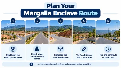 Margalla Enclave Islamabad route planning checklist infographic showing five steps to verify the exact plot location, Main Jinnah Avenue access, Park Road route, additional link road status, and peak hour commute.