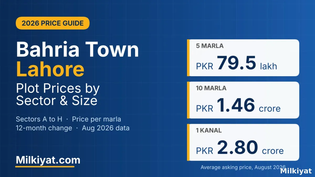 Bahria Town Lahore Plot Prices 2026 by Sector and Size