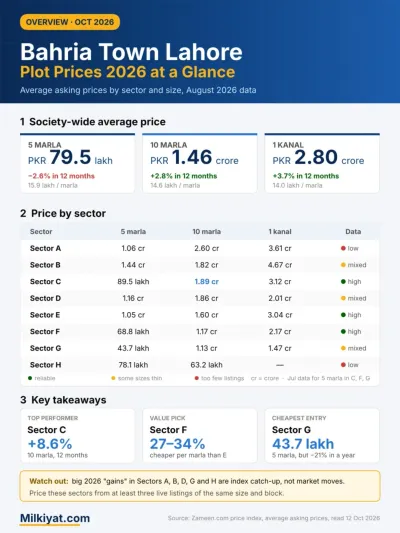Bahria Town Lahore plot prices 2026 thumbnail showing average 5 marla, 10 marla and 1 kanal prices