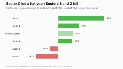 Sector C led with +8.6% for 10 marla plots, while Sectors B and G fell over the 12 months to August 2026.