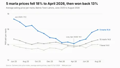 5 marla prices fell 18% from June 2025 to April 2026, then recovered 13%. 10 marla and 1 kanal stayed almost flat.