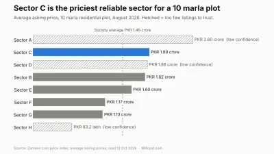 Society-wide average asking prices in August 2026. 10 marla and 1 kanal rose about 3–4% in a year; 5 marla fell 2.6%.