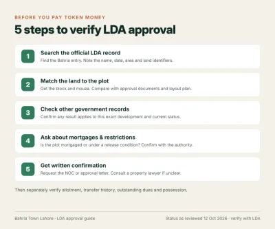 Five checks to complete before paying token money for a plot in Bahria Town Lahore.