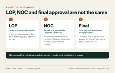 LOP, NOC and final approval are different stages. Always check which document applies and which land it covers.