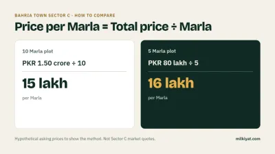 How to calculate price per Marla for Bahria Town Sector C plots