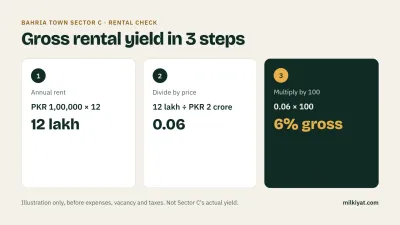 Gross rental yield calculation example, Bahria Town Sector C