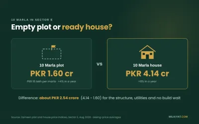 10 Marla plot vs house price in Bahria Town Sector E Lahore