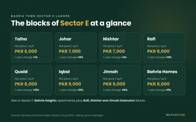 Bahria Town Sector E Lahore blocks with plot price per sq ft, Aug 2026