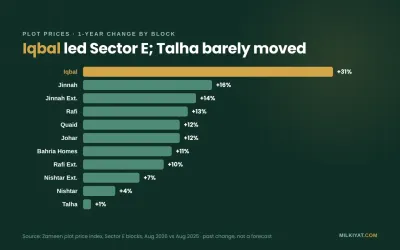 wale hisse mein	One-year plot price change by block in Bahria Town Sector E Lahore