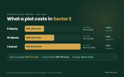 Bahria Town Sector E Lahore plot prices 2026 for 5 Marla, 10 Marla and 1 Kanal