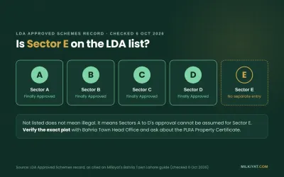 LDA approval status of Bahria Town Lahore Sectors A to E