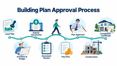 Illustration of an eight-station path from confirming land title and hiring an architect to approval, construction and a final completion certificate.