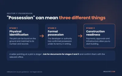 Three stages of possession verification in Bahria Town Sector F Lahore