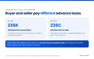 Buyer 236K and seller 236C advance tax on property transfer in Lahore
