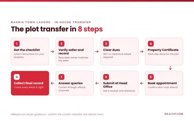 Eight steps to transfer a plot in Bahria Town Lahore