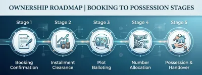 Ownership roadmap infographic showing stages from property booking confirmation to final possession and handover