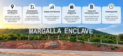 Factors affecting real estate investment performance in Margalla Enclave Islamabad, including plot features, development status, market demand, payment obligations, taxes, and holding period.