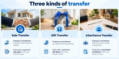 Infographic showing three kinds of property transfer: Sale Transfer via sale deed, Gift Transfer via gift deed, and Inheritance Transfer via succession certificate.