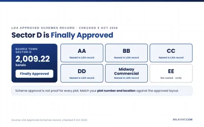 LDA approval status of Bahria Town Sector D Lahore, 2,009.22 kanals