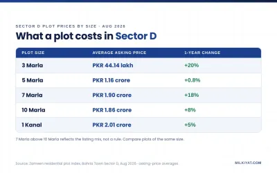 Bahria Town Sector D Lahore plot prices by size, Aug 2026