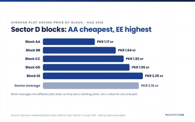 Average plot prices by block in Bahria Town Sector D Lahore, Aug 2026