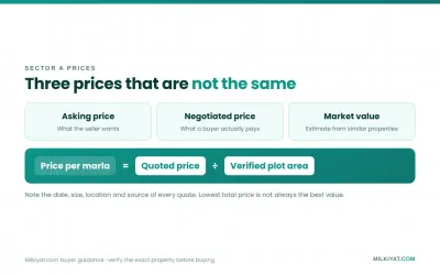 How to compare property prices in Bahria Town Sector A Lahore