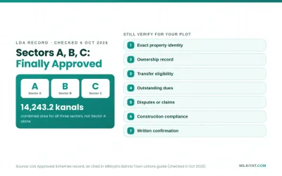LDA approval of Bahria Town Lahore Sectors A, B and C, 14,243.2 kanals