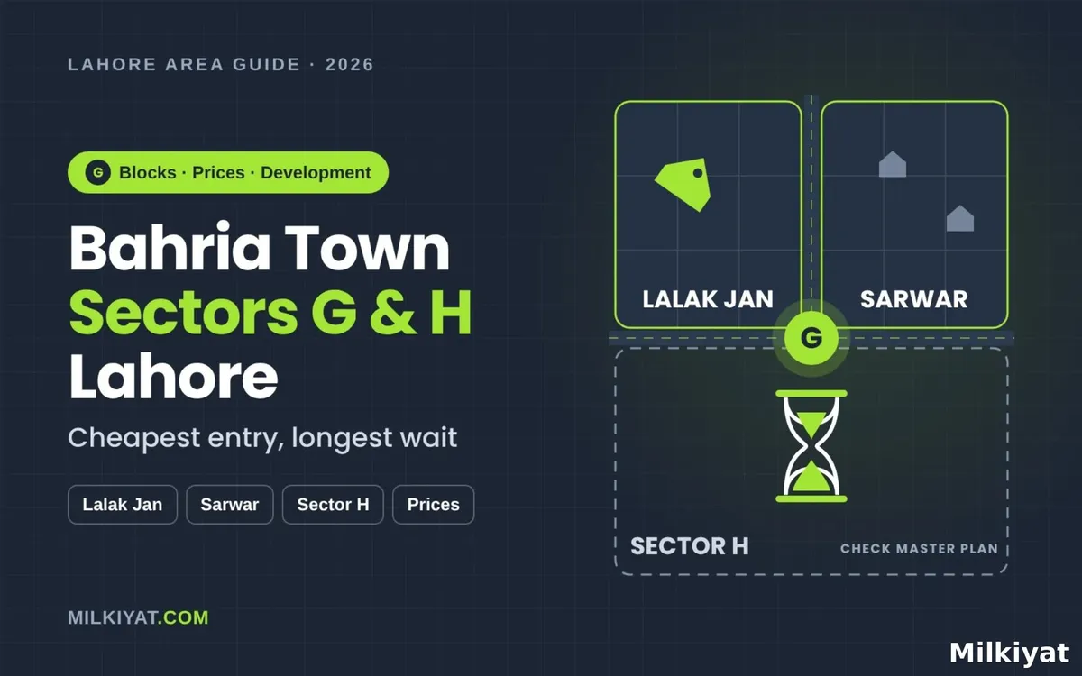 Bahria Town Sectors G and H Lahore: Cheapest Entry, Longest Wait