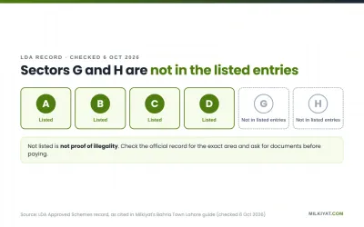 LDA record status of Bahria Town Lahore Sectors A to D, G and H