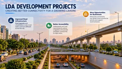 Illustrative graphic of LDA development projects in Lahore showing road infrastructure improvements, underpass rehabilitation, better accessibility and potential benefits for local businesses.
