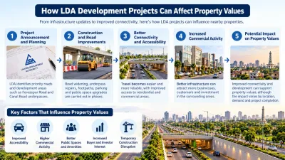 Infographic showing how LDA development projects in Lahore, including road improvements and underpass rehabilitation, may influence accessibility, commercial activity and nearby property values.