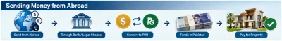 Infographic showing how overseas Pakistanis can send money to Pakistan through legal banking channels, convert foreign currency into Pakistani rupees (PKR), and use the funds to pay for property.