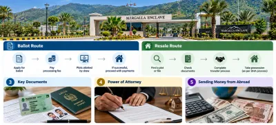 Infographic showing the process for overseas Pakistanis to buy property in Margalla Enclave Islamabad, including travel, documents, power of attorney, payment and property transfer.