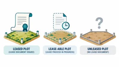 Simple illustration of three plots, one with a sealed lease, one with a pending document and clock, and one with no document and a question mark.