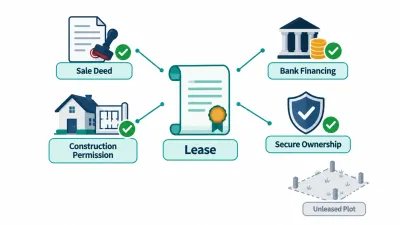 Simple diagram of a lease scroll linked to a sale deed, bank, house plan and shield icons, with an unleased plot shown faded and unconnected.