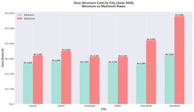 Gray structure cost by city