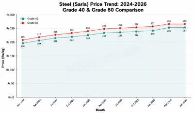 Steel saria trend 2025-2026