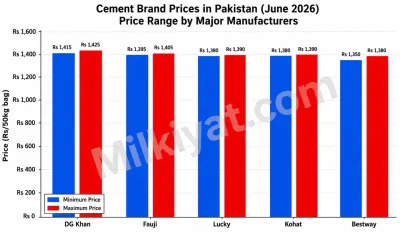 Cement brand prices in Pakistan 2025,2026