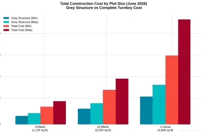 cost of gray structure by plot size 2026