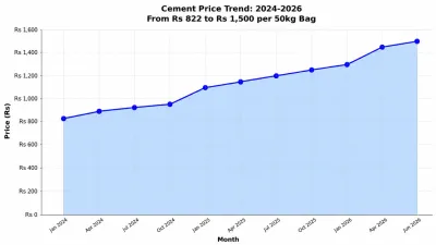 Cement price trend