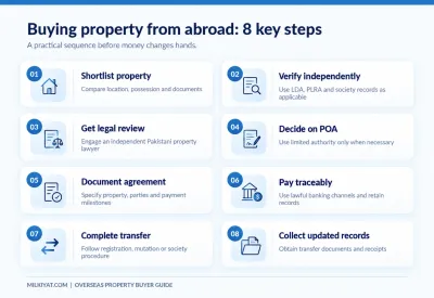 Eight-step process for overseas Pakistanis buying property in Lahore, from property selection and ownership verification to final transfer documents.