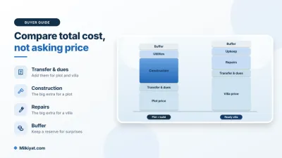 A plot’s biggest extra cost is construction; a villa’s is repairs. Budget for both before comparing prices
