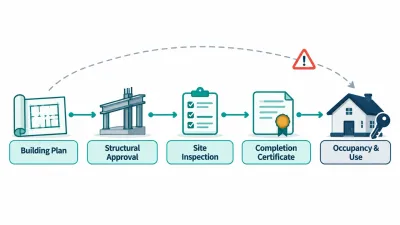 Simple five-step path from blueprint to structural design, inspection, completion certificate and occupied house, with a dashed arc skipping the middle stages.