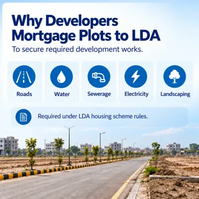 Why developers mortgage plots to LDA, showing roads, water supply, sewerage, electricity and landscaping requirements.